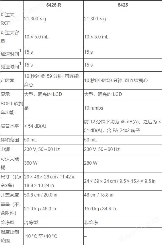 艾本德Eppendorf 5425R 離心機(jī)如何選擇